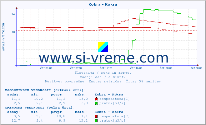 POVPREČJE :: Kokra - Kokra :: temperatura | pretok | višina :: zadnji dan / 5 minut.