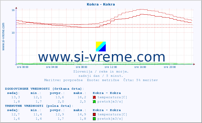 POVPREČJE :: Kokra - Kokra :: temperatura | pretok | višina :: zadnji dan / 5 minut.