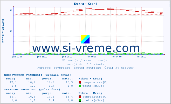 POVPREČJE :: Kokra - Kranj :: temperatura | pretok | višina :: zadnji dan / 5 minut.