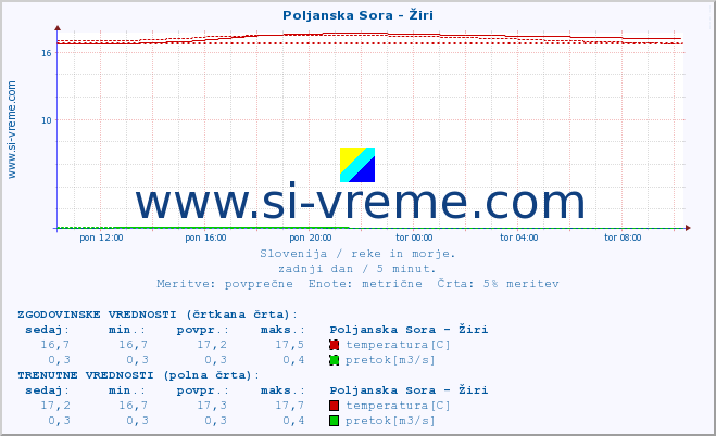 POVPREČJE :: Poljanska Sora - Žiri :: temperatura | pretok | višina :: zadnji dan / 5 minut.