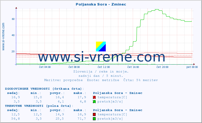 POVPREČJE :: Poljanska Sora - Zminec :: temperatura | pretok | višina :: zadnji dan / 5 minut.