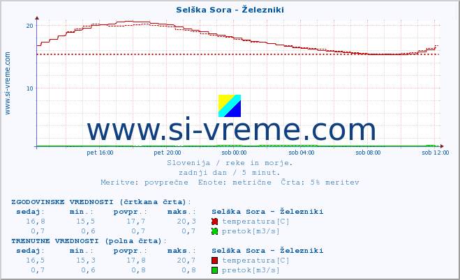 POVPREČJE :: Selška Sora - Železniki :: temperatura | pretok | višina :: zadnji dan / 5 minut.