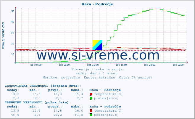 POVPREČJE :: Rača - Podrečje :: temperatura | pretok | višina :: zadnji dan / 5 minut.