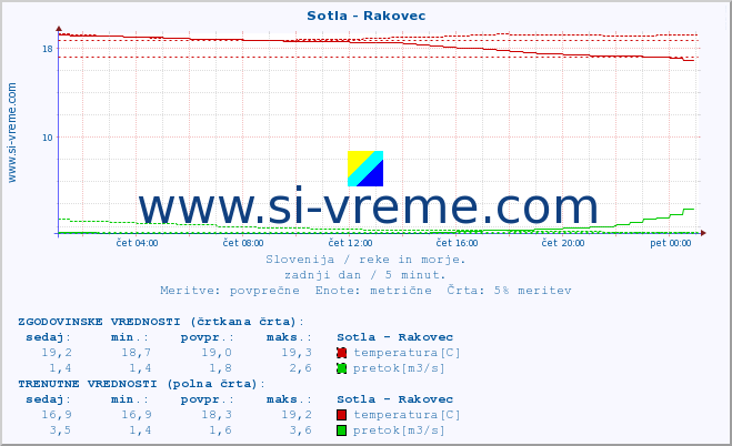 POVPREČJE :: Sotla - Rakovec :: temperatura | pretok | višina :: zadnji dan / 5 minut.