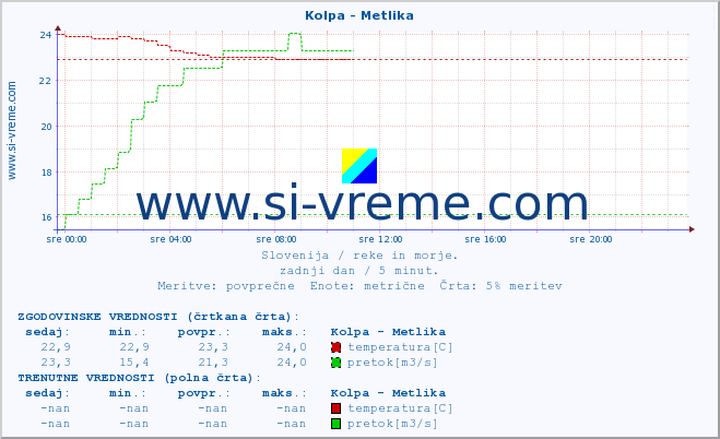 POVPREČJE :: Kolpa - Metlika :: temperatura | pretok | višina :: zadnji dan / 5 minut.