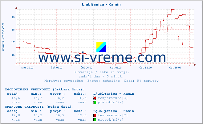 POVPREČJE :: Ljubljanica - Kamin :: temperatura | pretok | višina :: zadnji dan / 5 minut.