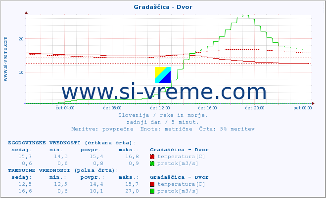 POVPREČJE :: Gradaščica - Dvor :: temperatura | pretok | višina :: zadnji dan / 5 minut.