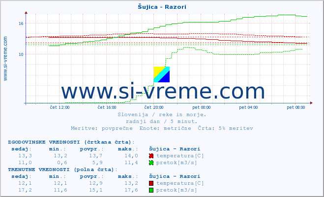 POVPREČJE :: Šujica - Razori :: temperatura | pretok | višina :: zadnji dan / 5 minut.