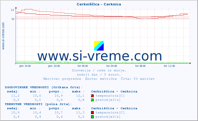 POVPREČJE :: Cerkniščica - Cerknica :: temperatura | pretok | višina :: zadnji dan / 5 minut.