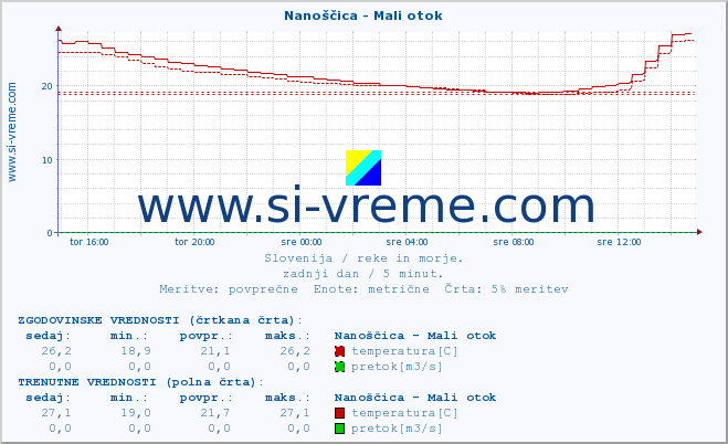 POVPREČJE :: Nanoščica - Mali otok :: temperatura | pretok | višina :: zadnji dan / 5 minut.