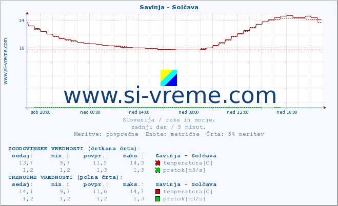 POVPREČJE :: Savinja - Solčava :: temperatura | pretok | višina :: zadnji dan / 5 minut.