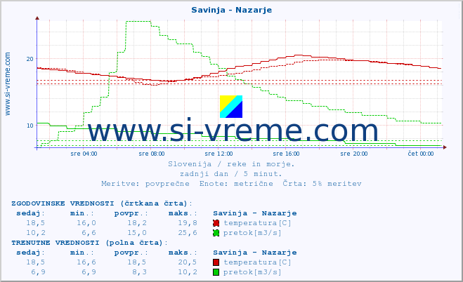 POVPREČJE :: Savinja - Nazarje :: temperatura | pretok | višina :: zadnji dan / 5 minut.