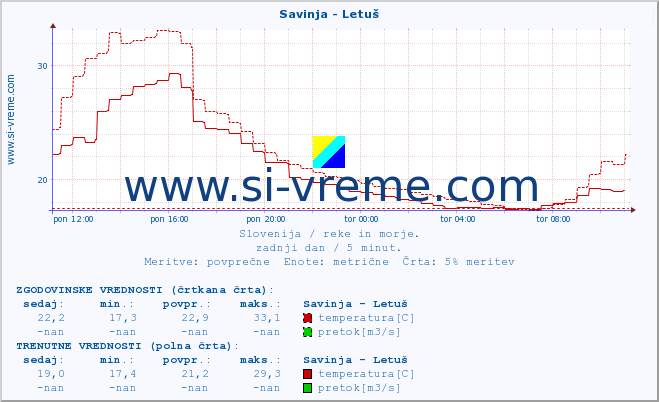 POVPREČJE :: Savinja - Letuš :: temperatura | pretok | višina :: zadnji dan / 5 minut.