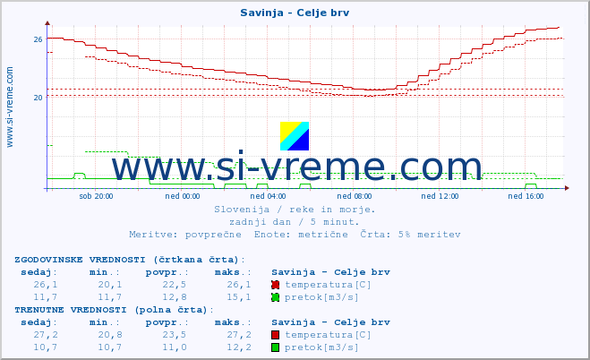 POVPREČJE :: Savinja - Celje brv :: temperatura | pretok | višina :: zadnji dan / 5 minut.