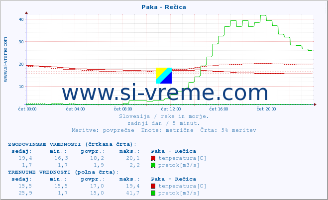 POVPREČJE :: Paka - Rečica :: temperatura | pretok | višina :: zadnji dan / 5 minut.