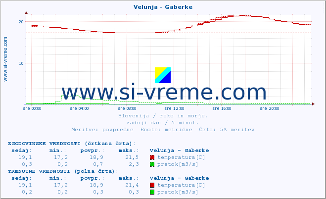 POVPREČJE :: Velunja - Gaberke :: temperatura | pretok | višina :: zadnji dan / 5 minut.