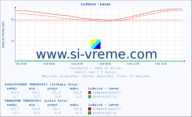 POVPREČJE :: Ložnica - Levec :: temperatura | pretok | višina :: zadnji dan / 5 minut.