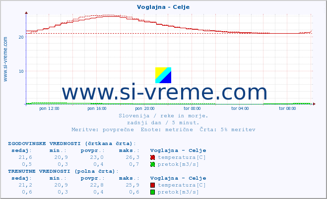 POVPREČJE :: Voglajna - Celje :: temperatura | pretok | višina :: zadnji dan / 5 minut.