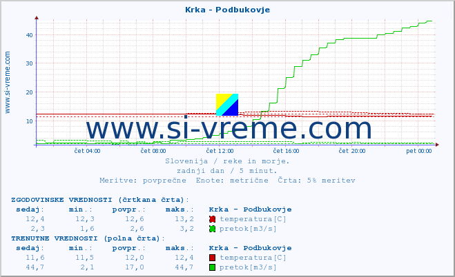 POVPREČJE :: Krka - Podbukovje :: temperatura | pretok | višina :: zadnji dan / 5 minut.