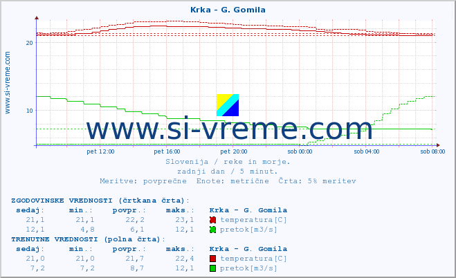 POVPREČJE :: Krka - G. Gomila :: temperatura | pretok | višina :: zadnji dan / 5 minut.