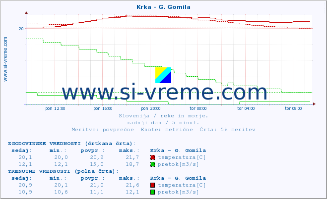 POVPREČJE :: Krka - G. Gomila :: temperatura | pretok | višina :: zadnji dan / 5 minut.