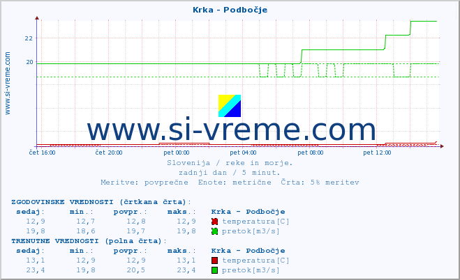 POVPREČJE :: Krka - Podbočje :: temperatura | pretok | višina :: zadnji dan / 5 minut.