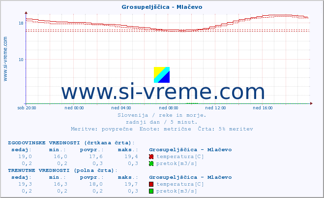 POVPREČJE :: Grosupeljščica - Mlačevo :: temperatura | pretok | višina :: zadnji dan / 5 minut.