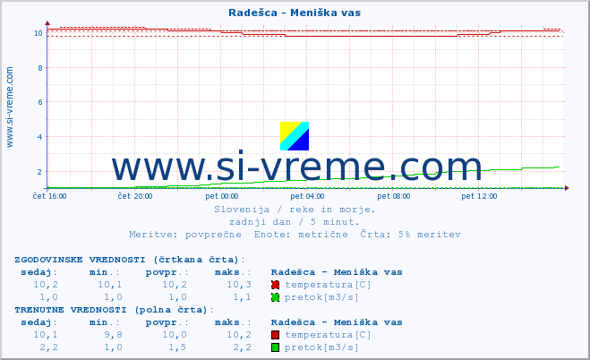 POVPREČJE :: Radešca - Meniška vas :: temperatura | pretok | višina :: zadnji dan / 5 minut.