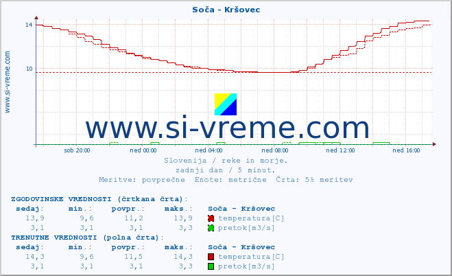 POVPREČJE :: Soča - Kršovec :: temperatura | pretok | višina :: zadnji dan / 5 minut.