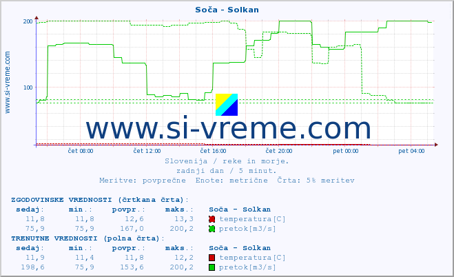 POVPREČJE :: Soča - Solkan :: temperatura | pretok | višina :: zadnji dan / 5 minut.