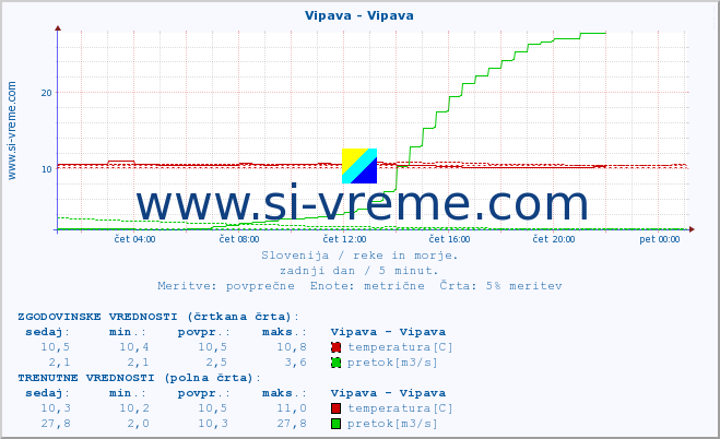 POVPREČJE :: Vipava - Vipava :: temperatura | pretok | višina :: zadnji dan / 5 minut.