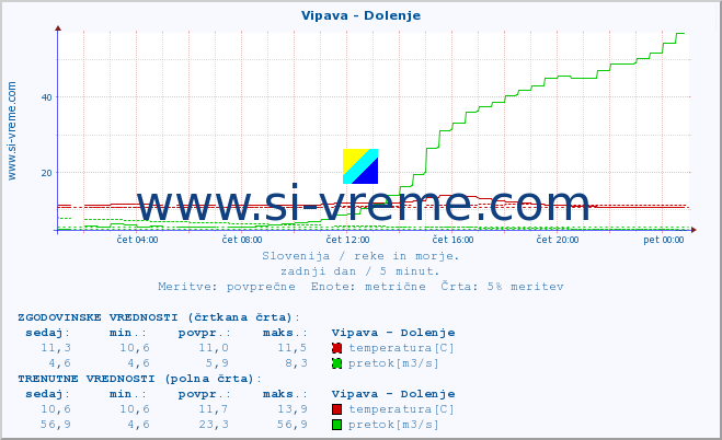 POVPREČJE :: Vipava - Dolenje :: temperatura | pretok | višina :: zadnji dan / 5 minut.