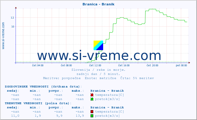 POVPREČJE :: Branica - Branik :: temperatura | pretok | višina :: zadnji dan / 5 minut.