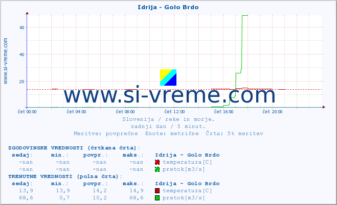 POVPREČJE :: Idrija - Golo Brdo :: temperatura | pretok | višina :: zadnji dan / 5 minut.