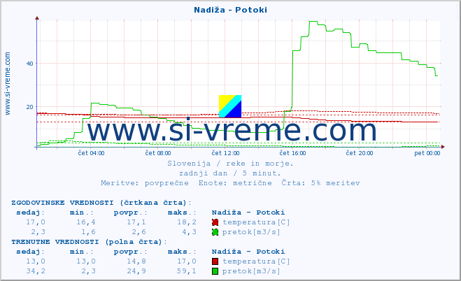 POVPREČJE :: Nadiža - Potoki :: temperatura | pretok | višina :: zadnji dan / 5 minut.