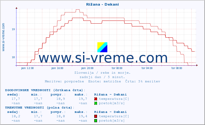 POVPREČJE :: Rižana - Dekani :: temperatura | pretok | višina :: zadnji dan / 5 minut.