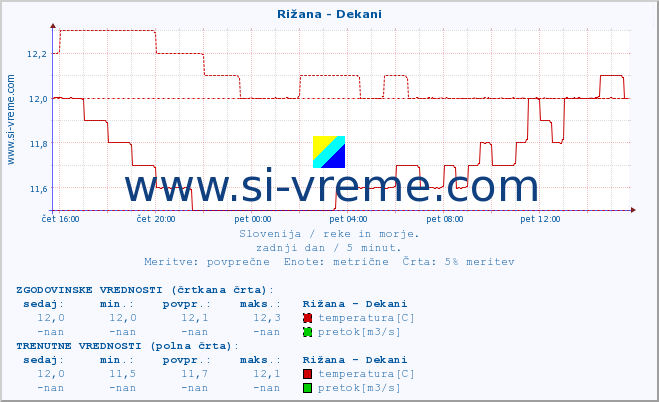 POVPREČJE :: Rižana - Dekani :: temperatura | pretok | višina :: zadnji dan / 5 minut.