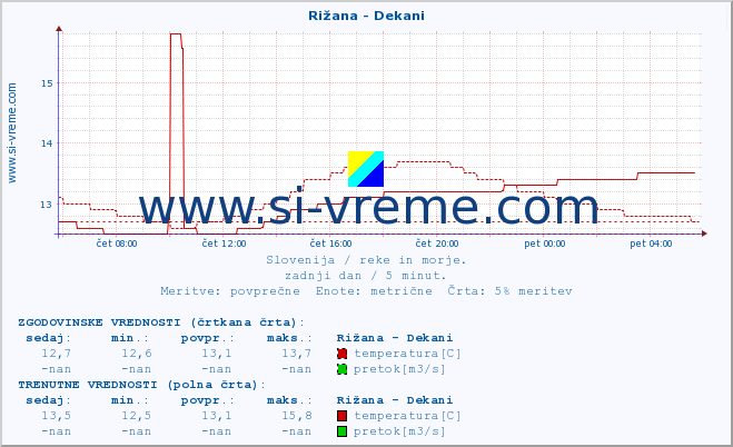 POVPREČJE :: Rižana - Dekani :: temperatura | pretok | višina :: zadnji dan / 5 minut.