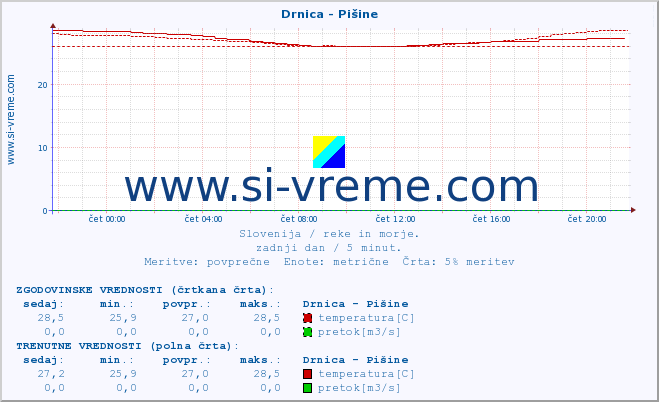 POVPREČJE :: Drnica - Pišine :: temperatura | pretok | višina :: zadnji dan / 5 minut.