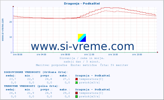 POVPREČJE :: Dragonja - Podkaštel :: temperatura | pretok | višina :: zadnji dan / 5 minut.