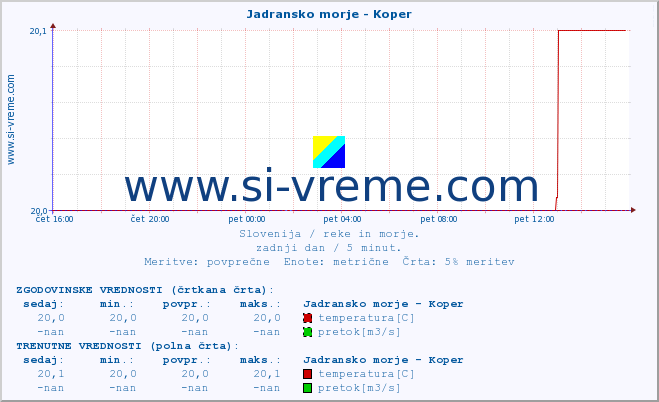 POVPREČJE :: Jadransko morje - Koper :: temperatura | pretok | višina :: zadnji dan / 5 minut.