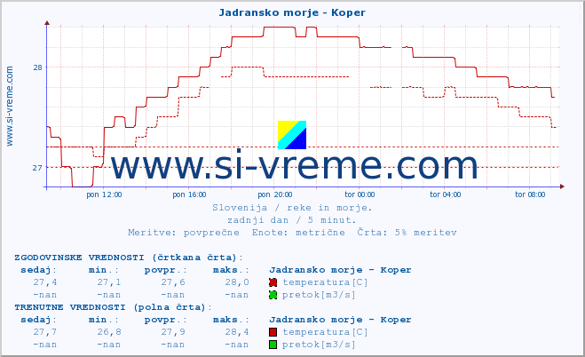 POVPREČJE :: Jadransko morje - Koper :: temperatura | pretok | višina :: zadnji dan / 5 minut.