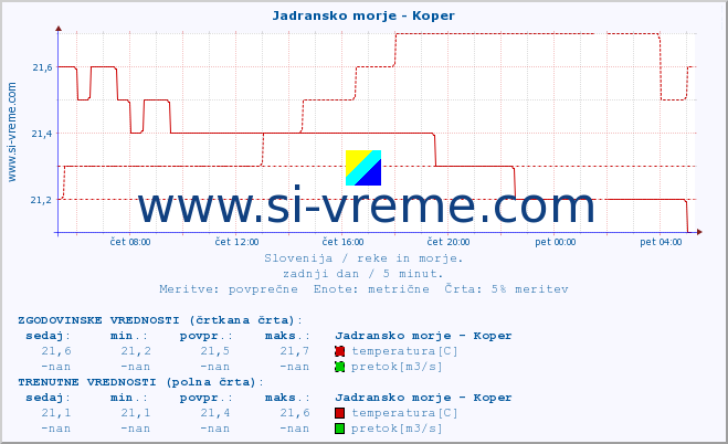 POVPREČJE :: Jadransko morje - Koper :: temperatura | pretok | višina :: zadnji dan / 5 minut.