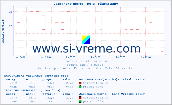 POVPREČJE :: Jadransko morje - boja Tržaski zaliv :: temperatura | pretok | višina :: zadnji dan / 5 minut.