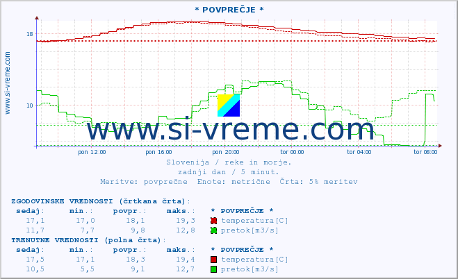 POVPREČJE :: * POVPREČJE * :: temperatura | pretok | višina :: zadnji dan / 5 minut.