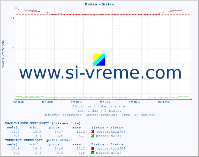 POVPREČJE :: Bistra - Bistra :: temperatura | pretok | višina :: zadnji dan / 5 minut.