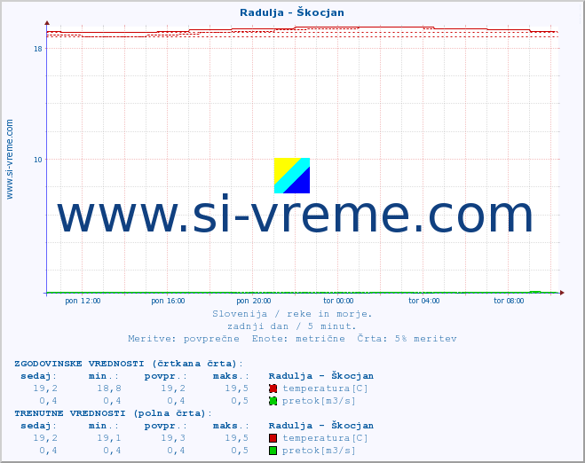 POVPREČJE :: Radulja - Škocjan :: temperatura | pretok | višina :: zadnji dan / 5 minut.