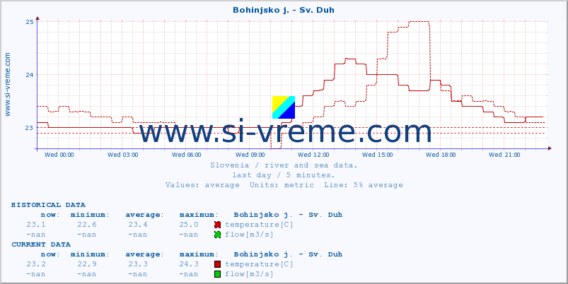  :: Bohinjsko j. - Sv. Duh :: temperature | flow | height :: last day / 5 minutes.