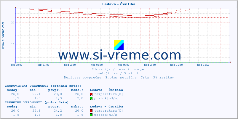 POVPREČJE :: Ledava - Čentiba :: temperatura | pretok | višina :: zadnji dan / 5 minut.