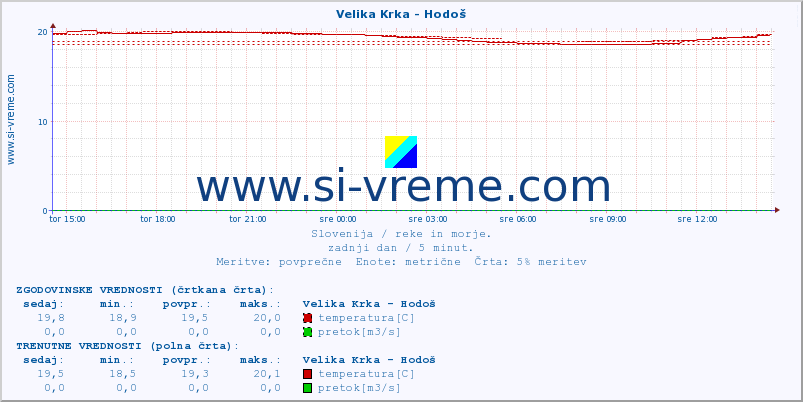 POVPREČJE :: Velika Krka - Hodoš :: temperatura | pretok | višina :: zadnji dan / 5 minut.